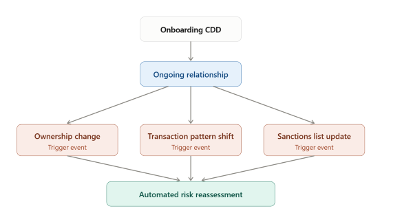 Flowchart showing onboarding CDD leading to an ongoing customer relationship, which branches into three trigger events (ownership change, transaction pattern shift, sanctions list update), converging into automated risk reassessment, which then feeds back into ongoing monitoring.